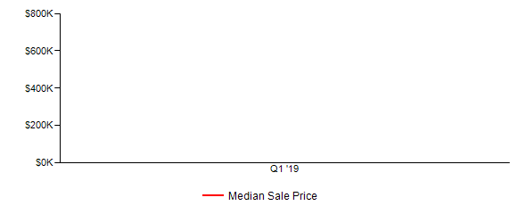 Sales Price Trends